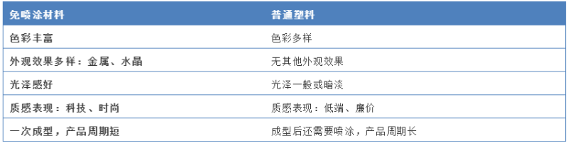 免喷涂vs普通塑料  免喷涂vs普通塑料